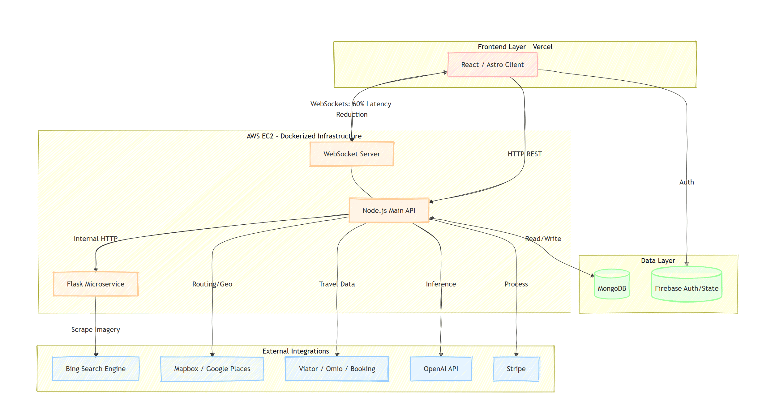 Vooyai backend architecture diagram