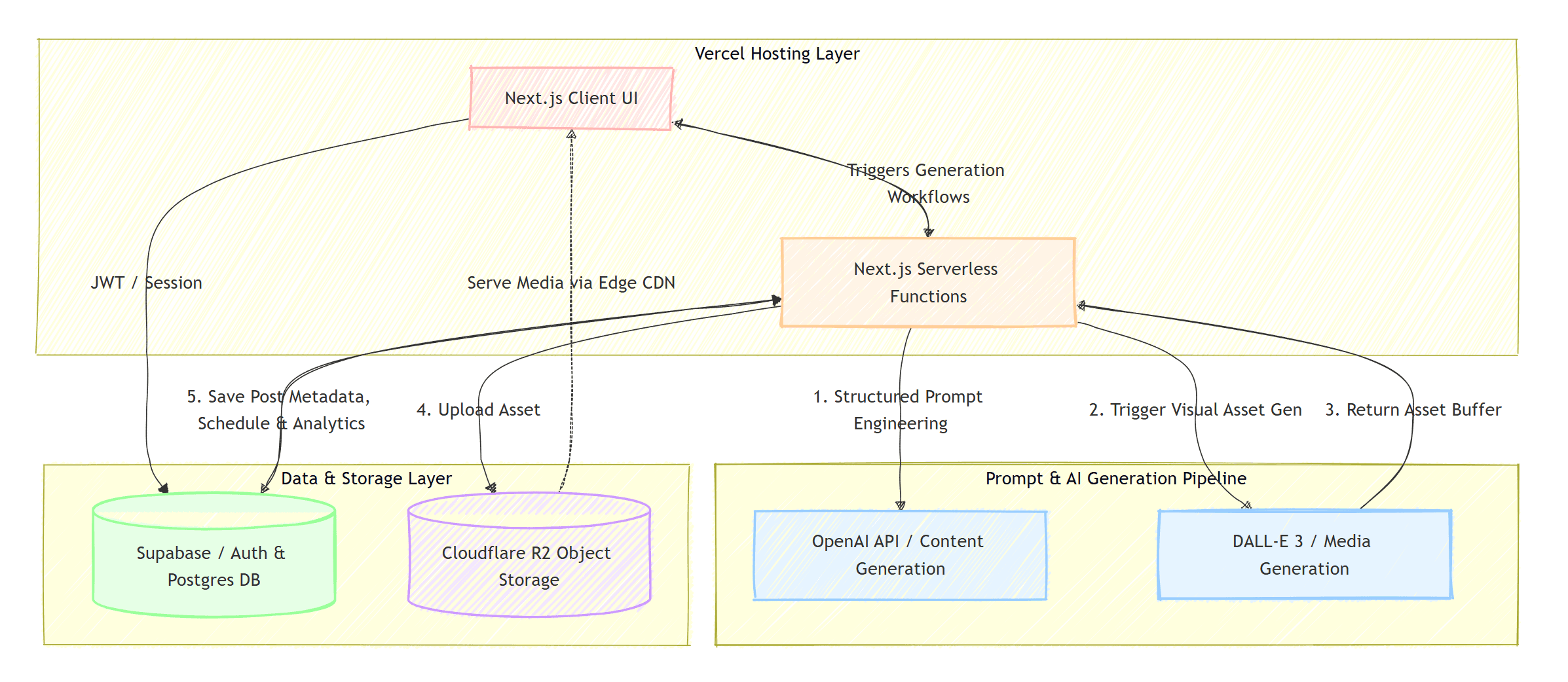 Quackmate content pipeline architecture diagram